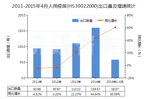 2011-2015年4月人用疫苗(HS30022000)出口量及增速統計
